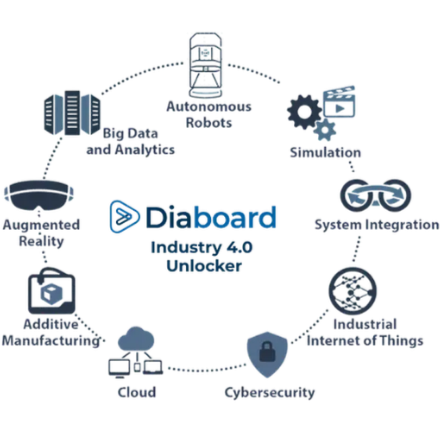 Diaboard ecosystem